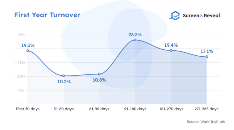 40 Employee Retention Statistics For 2022 Screen And Reveal