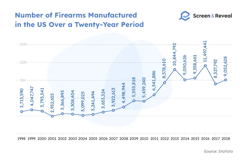 17+ Firearm Sales Statistics & FAQs for 2022 Screen and Reveal