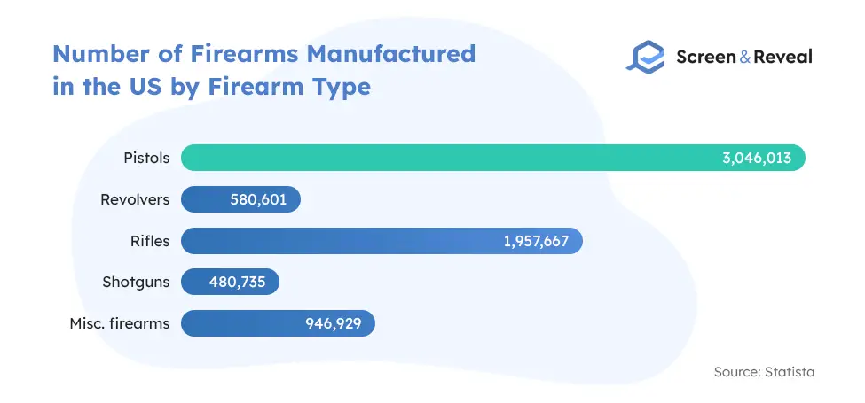 Number of Firearms Manufactured in the US by Firearm Type