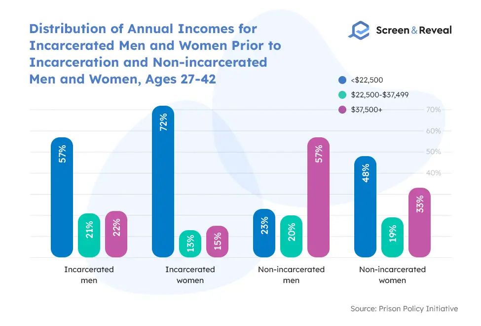 Distribution of Annual Incomes for Incarcerated Men and Women Prior to Incarceration and Non-incarcerated Men and Women