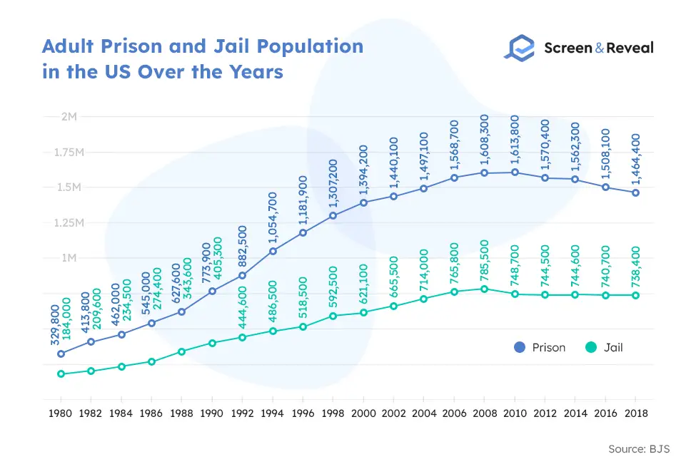 Взрослые заключенные и тюремное население в США на протяжении многих лет