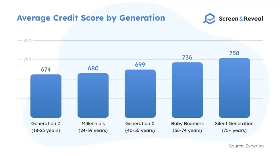 Average Credit Score by Generation