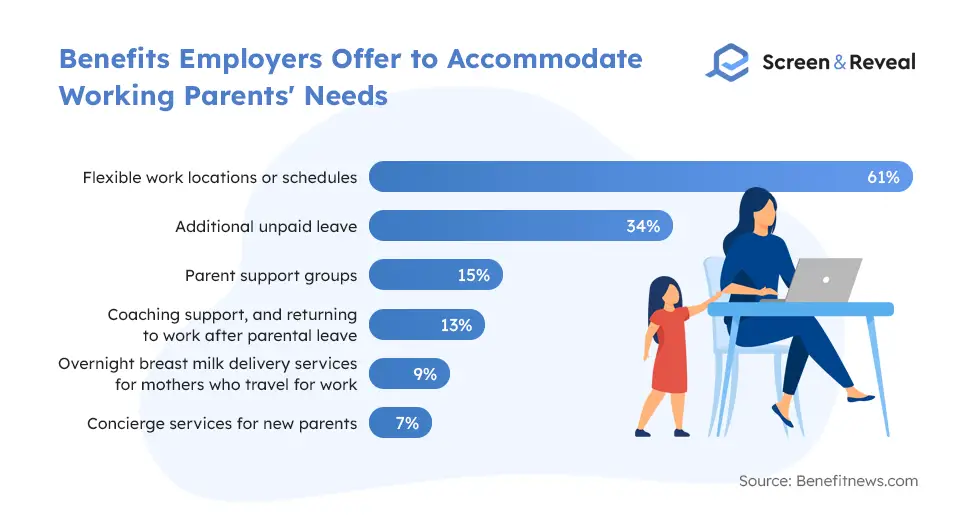 Benefits Employers Offer to Accommodate Working Parents Needs