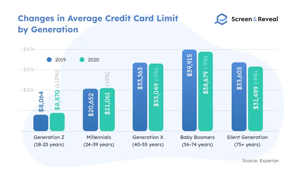 Changes in Average Credit Card Limit by Generation