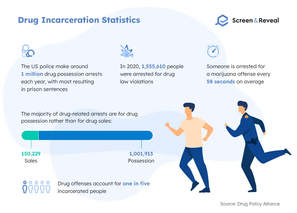 Статистика тюремного заключения за наркотики