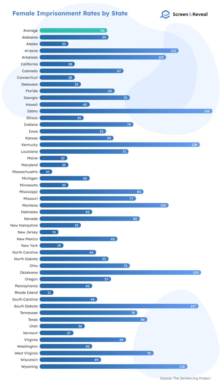 100+ Incarceration Statistics for 2022 | Screen and Reveal