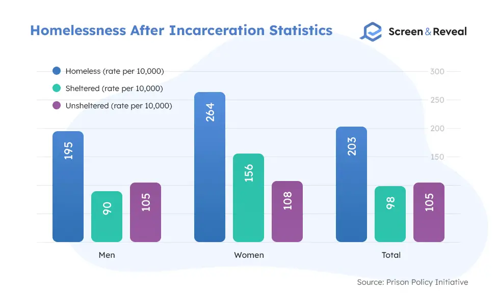 Статистика бездомности после тюремного заключения