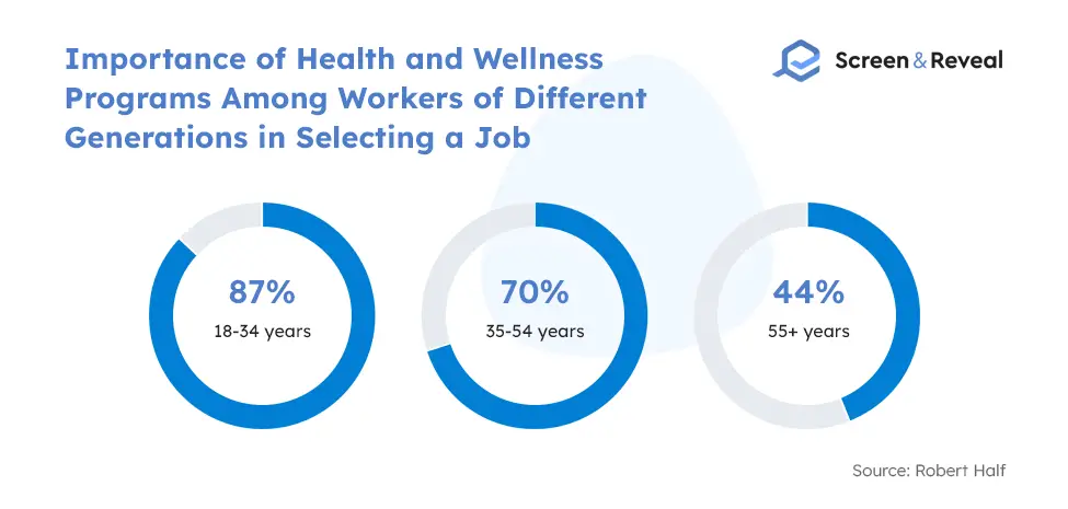 Importance of Health and Wellness Programs Among Workers of Different Generations in Selecting a Job