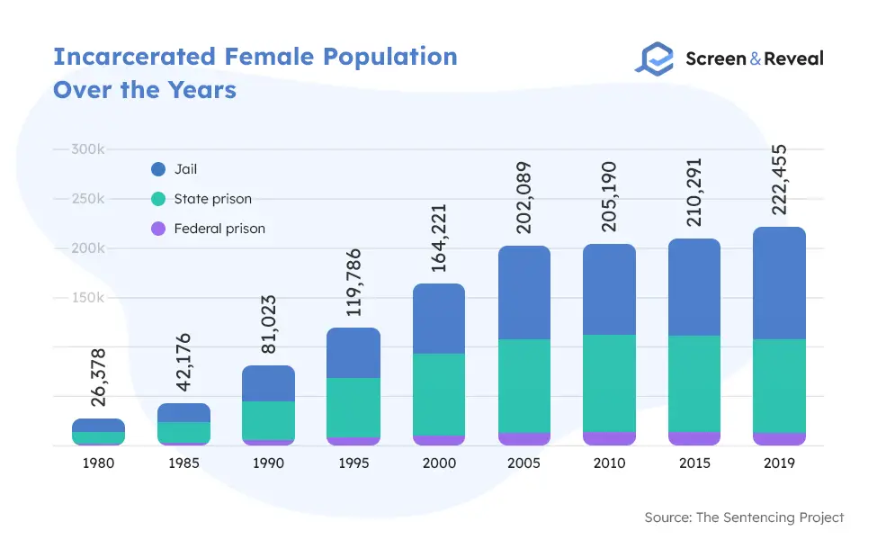 Incarcerated Female Population Over the Years