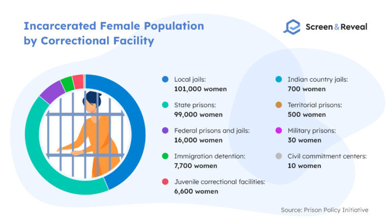 100 Incarceration Statistics For 2022 Screen And Reveal