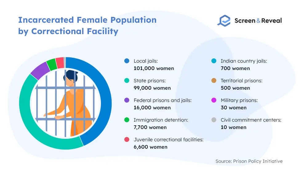 Женское население, находящееся в местах лишения свободы, по исправительным учреждениям