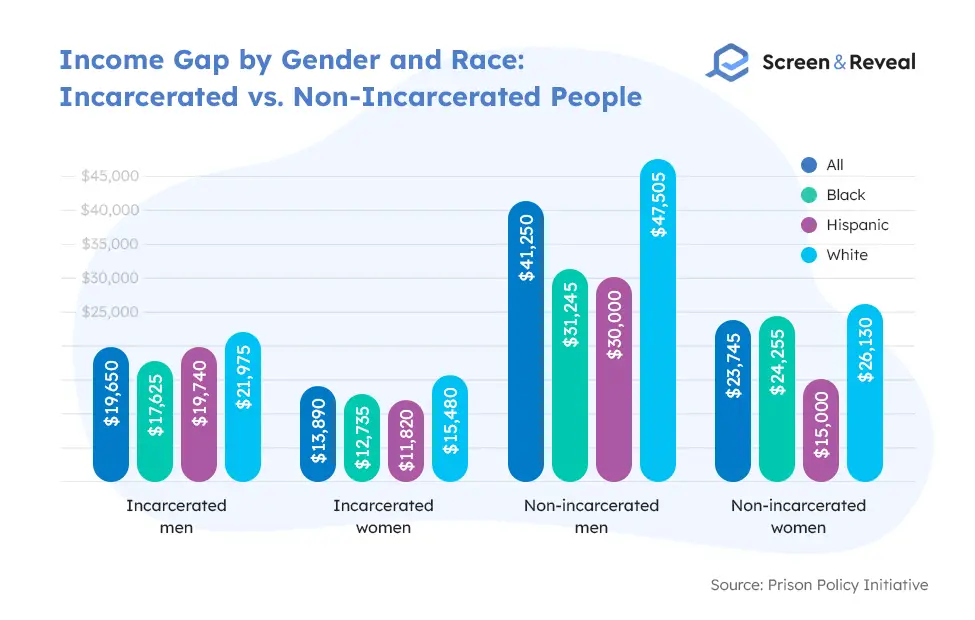 Разрыв в доходах по полу и расе заключенных по сравнению с людьми, не находящимися в заключении