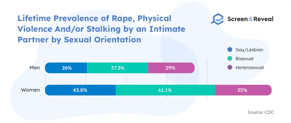 Распространенность изнасилований, физического насилия и/или преследований со стороны интимного партнера в течение жизни в зависимости от сексуальной ориентации