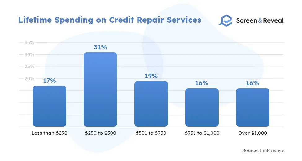Lifetime Spending on Credit Repair Services