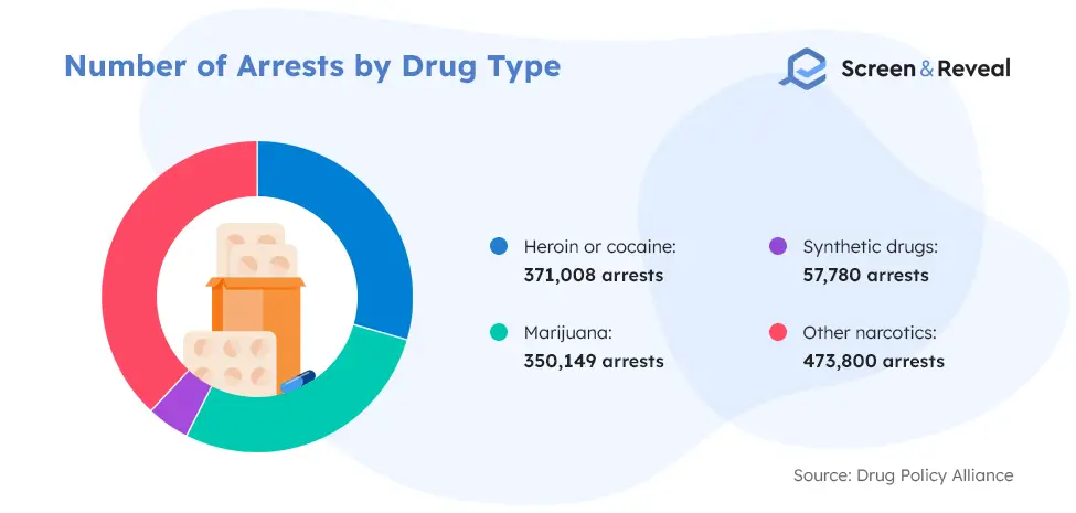Количество арестов по видам наркотиков