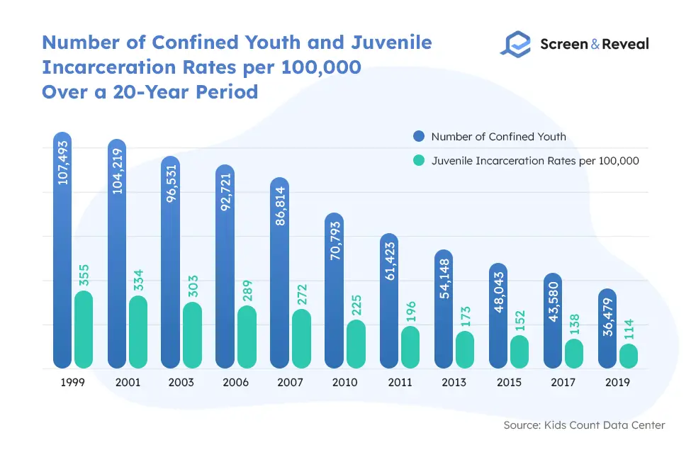100+ Incarceration Statistics for 2022 Screen and Reveal