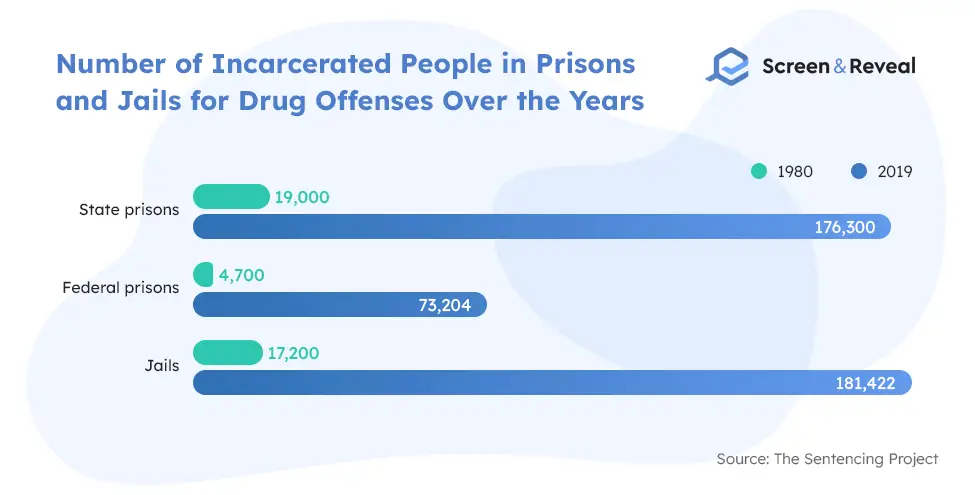 Количество заключенных в тюрьмах и тюрьмах за преступления, связанные с наркотиками, за эти годы