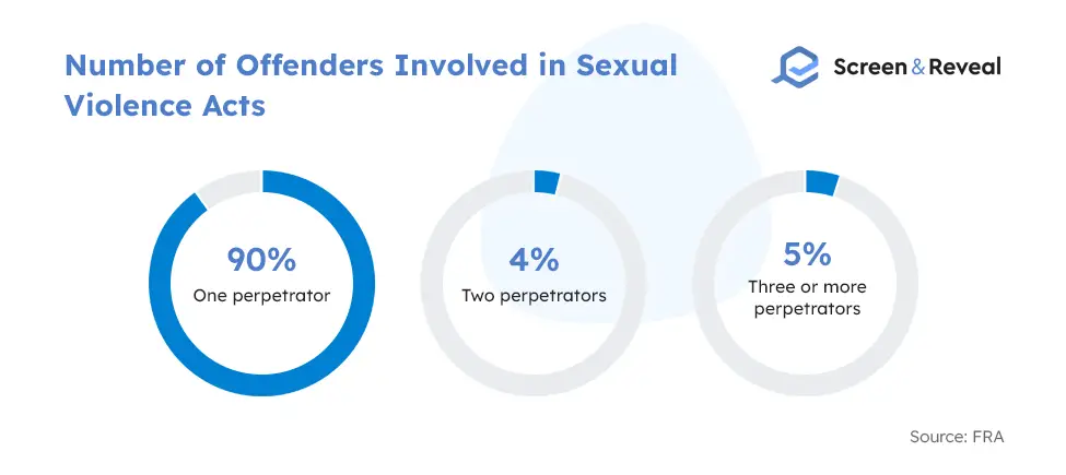 Количество правонарушителей, причастных к актам сексуального насилия