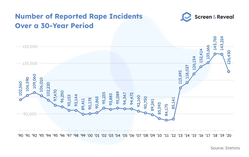 Количество зарегистрированных случаев изнасилования за 30-летний период