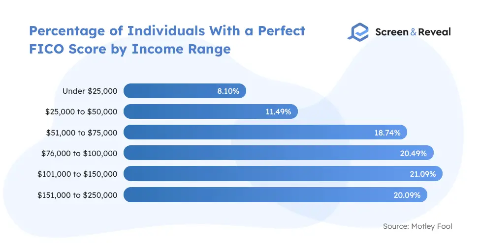 Percentage of Individuals With a Perfect FICO Score by Income Range