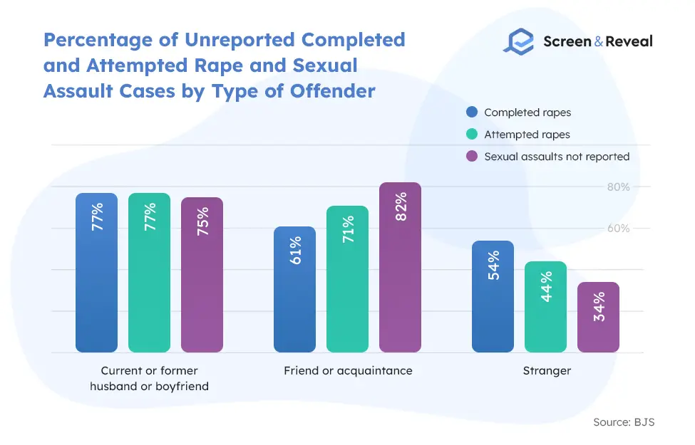 Процент незарегистрированных завершенных и покушавшихся дел об изнасиловании и сексуальном насилии по типам правонарушителей