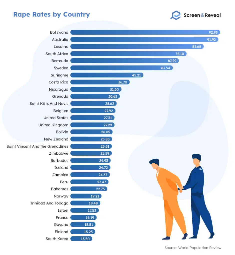 Уровень изнасилований по странам
