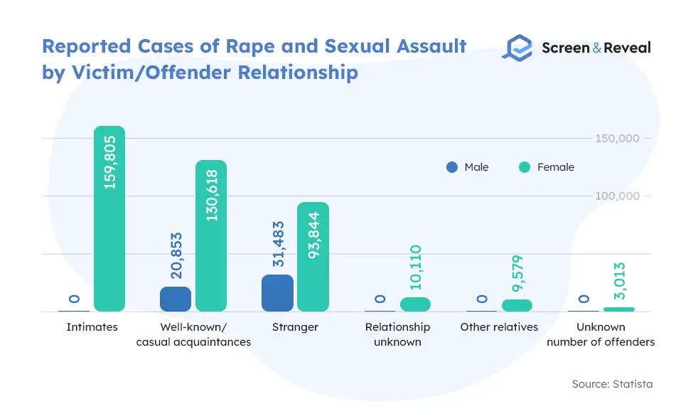 Зарегистрированные случаи изнасилования и сексуального насилия со стороны потерпевшего преступника