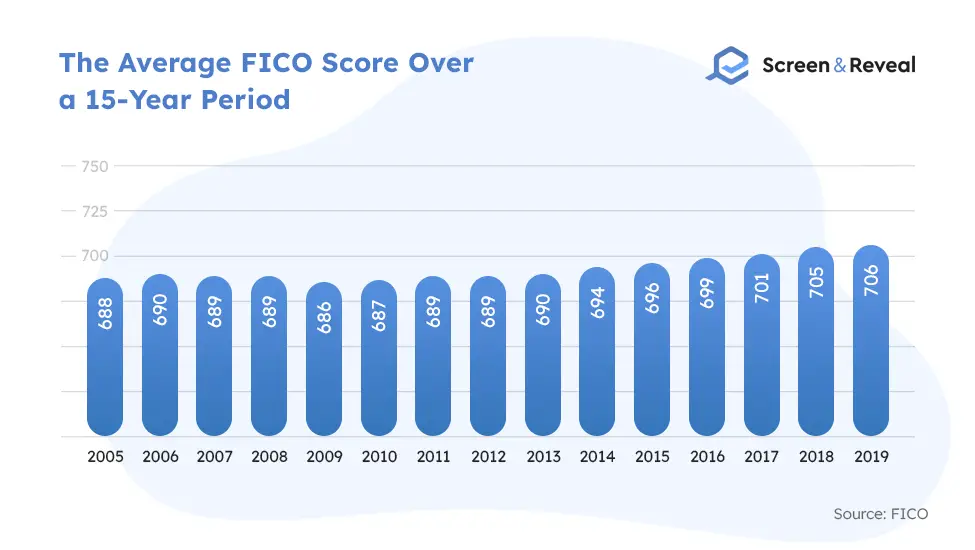 The Average FICO Score Over a 15-Year Period