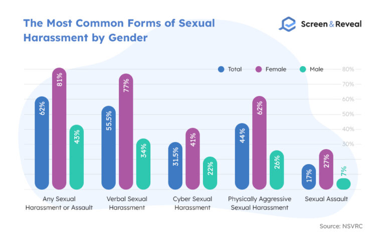100+ Sexual Assault Statistics for 2022 | Screen and Reveal