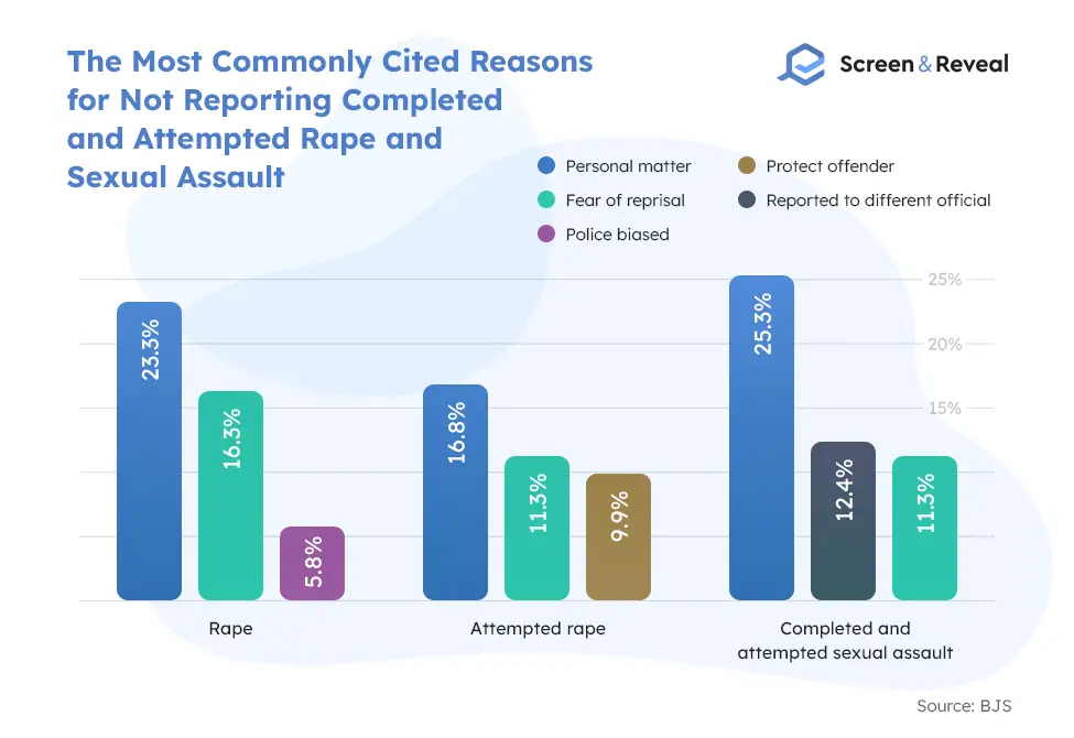 Наиболее часто упоминаемые причины, по которым не сообщают о совершенных и предпринятых изнасилованиях и сексуальных домогательствах
