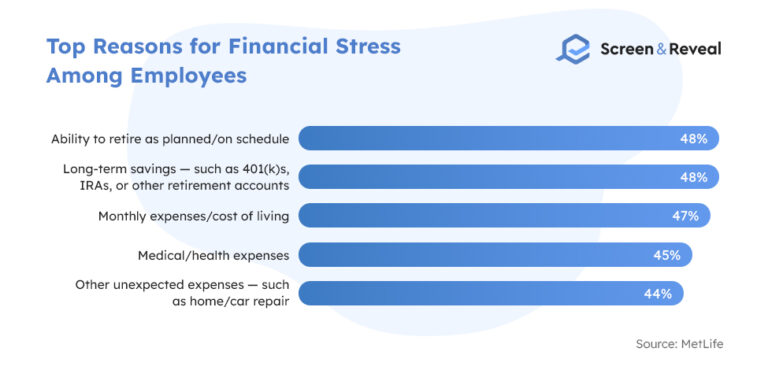 50+ Employee Benefits Statistics For 2022 | Screen And Reveal