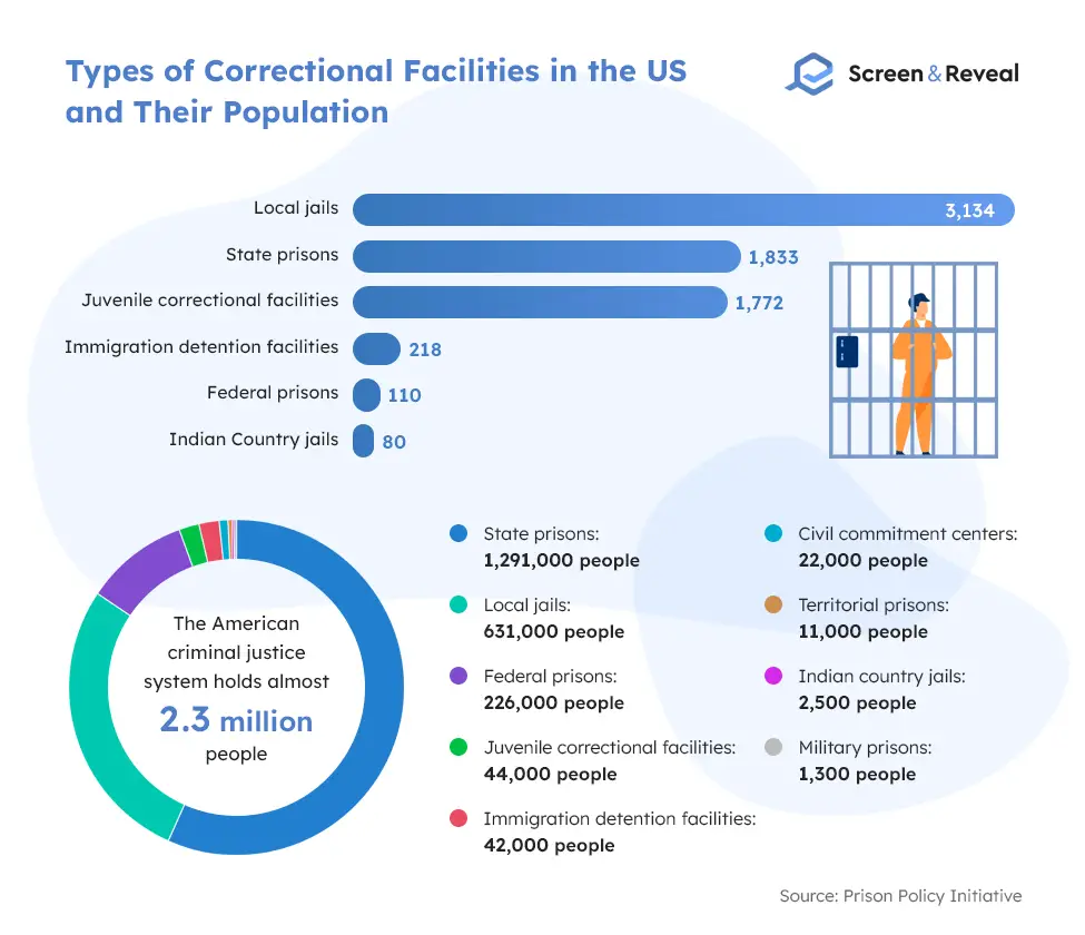 Types of Correctional Facilities in the US and Their Population