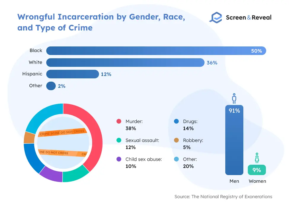 Wrongful Incarceration by Gender Race and Type of Crime