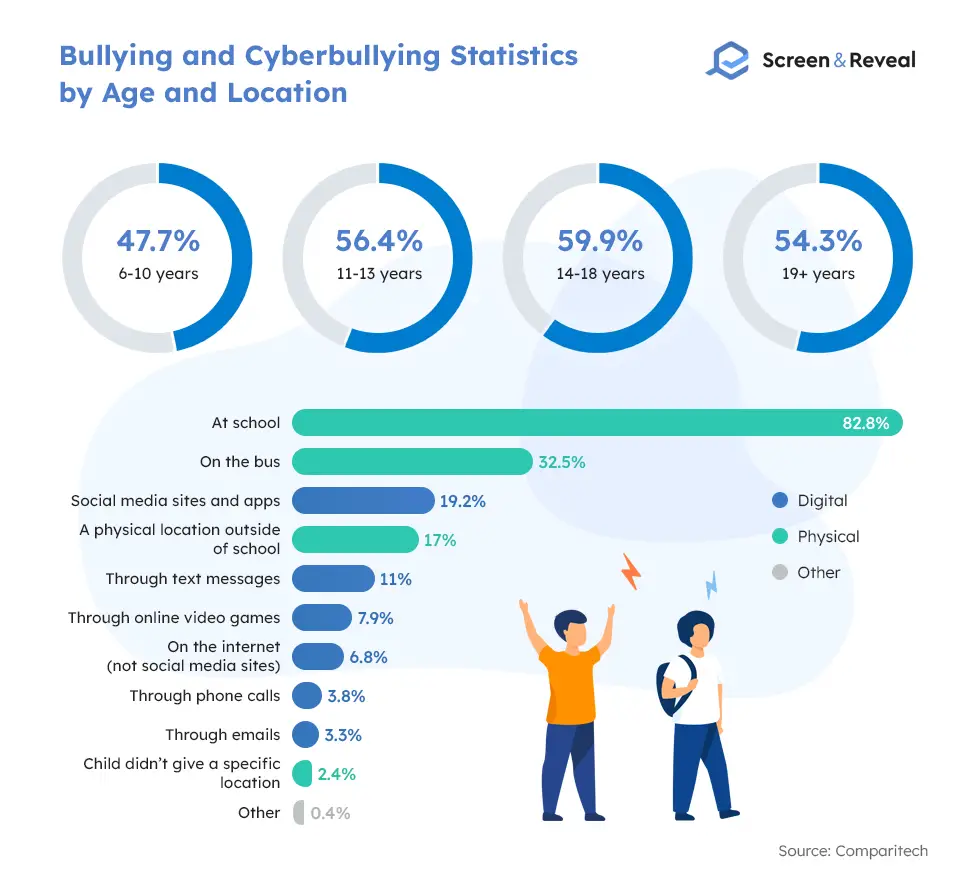 cyber bullying facts and statistics