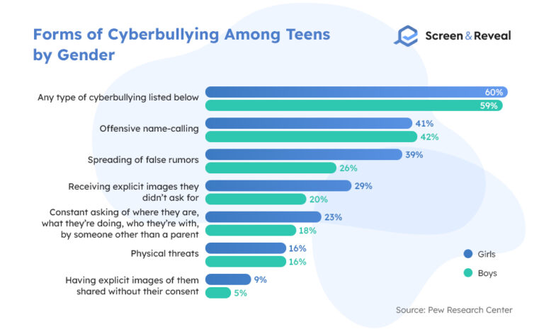 21+ Cyberbullying Statistics and FAQs for 2022 | Screen and Reveal