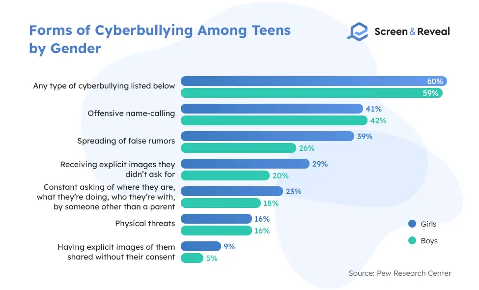 Forms of Cyberbullying among Teens by Gender