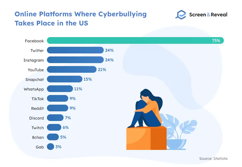 21 Cyberbullying Statistics And Faqs For 2022 Screen And Reveal 