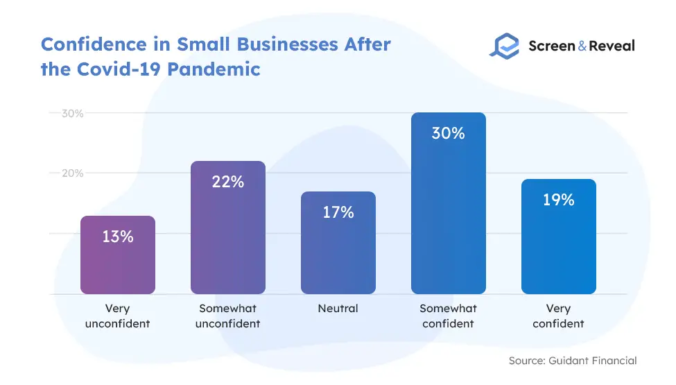 Confidence in Small Businesses After the Covid-19 Pandemic