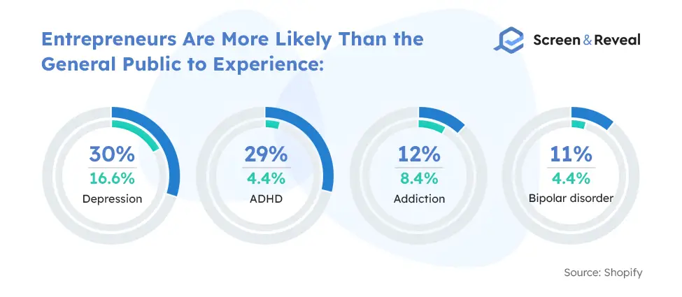 Entrepreneurs Are More Likely Than the General Public to Experience