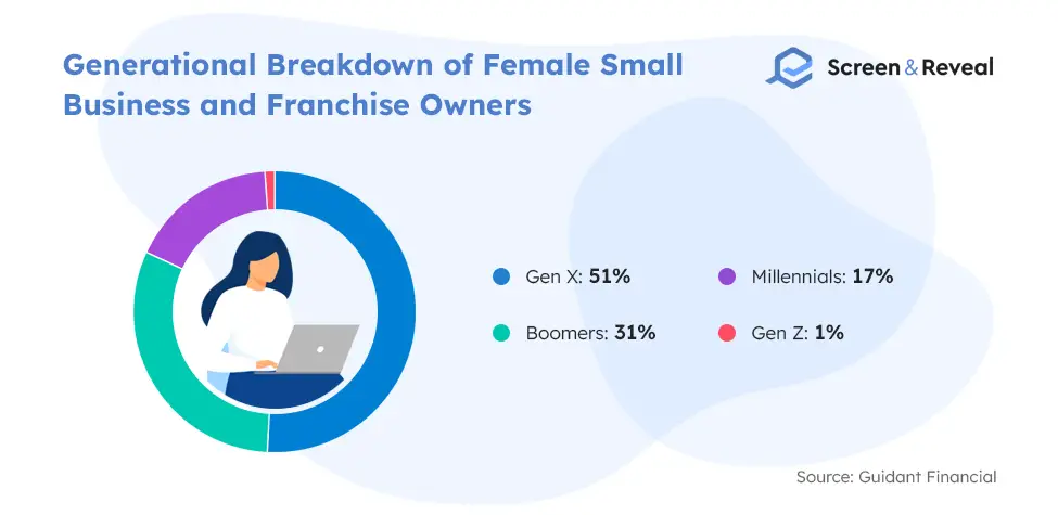 Generational Breakdown of Female Small Business and Franchise Owners