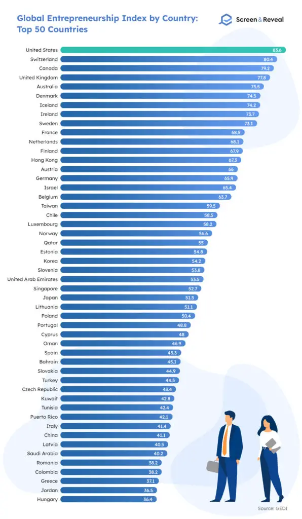 Global Entrepreneurship Index by Country Top 50
