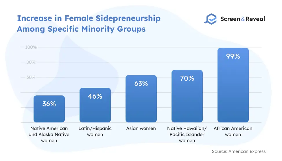 Increase in Female Sidepreneurship Among Specific Minority Groups