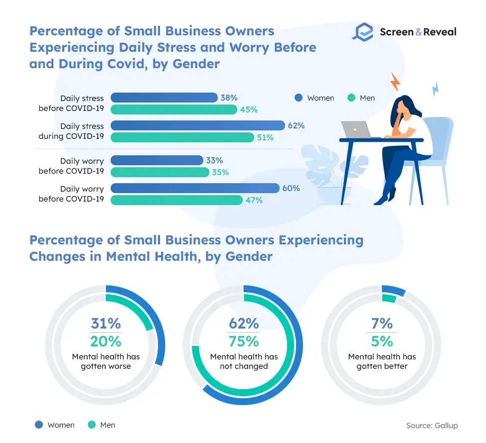 Percentage of Small Business Owners Experiencing Daily Stress and Worry Covid