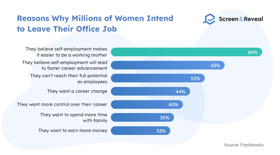 Reasons Why Millions of Women Intend to Leave Their Office Job