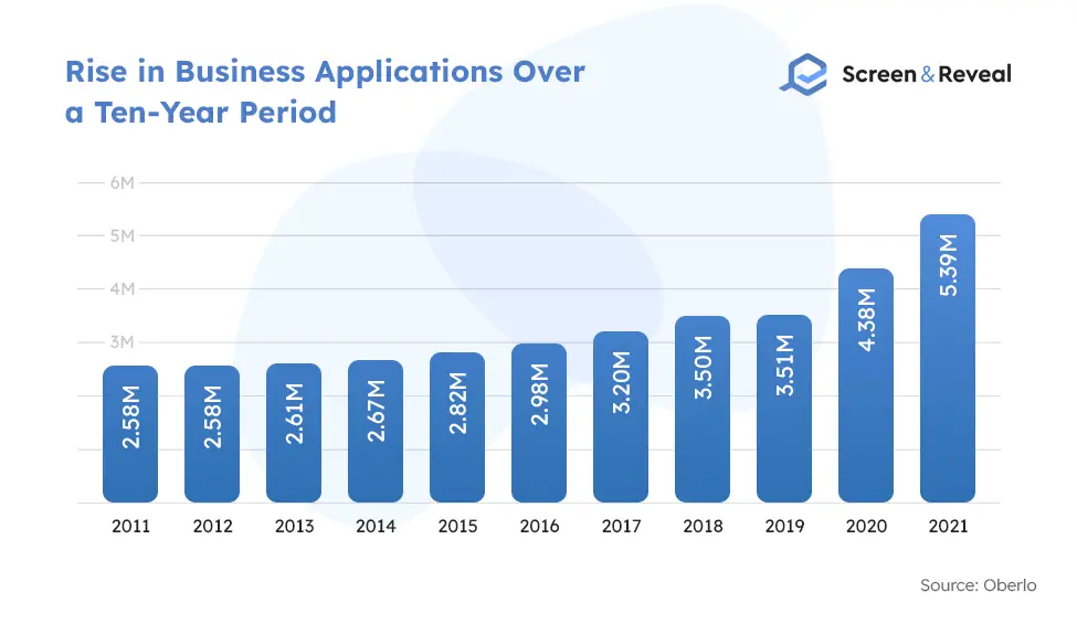 69 Entrepreneurship Statistics to Know in 2022 Screen and Reveal