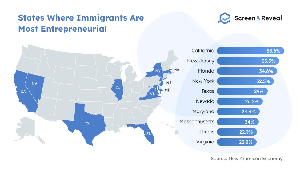 States Where Immigrants Are Most Entrepreneurial