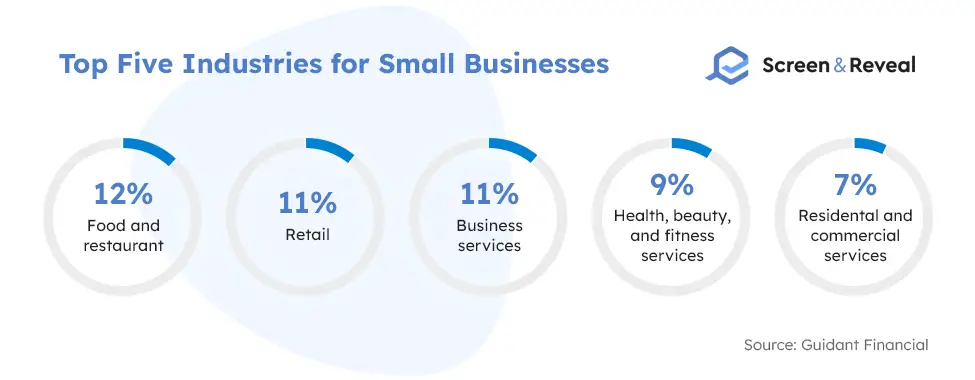 Top Five Industries for Small Businesses