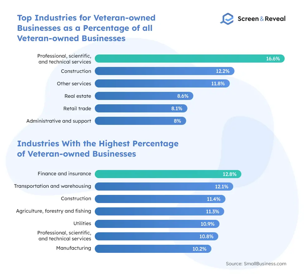 Top Industries for Veteran-owned Businesses