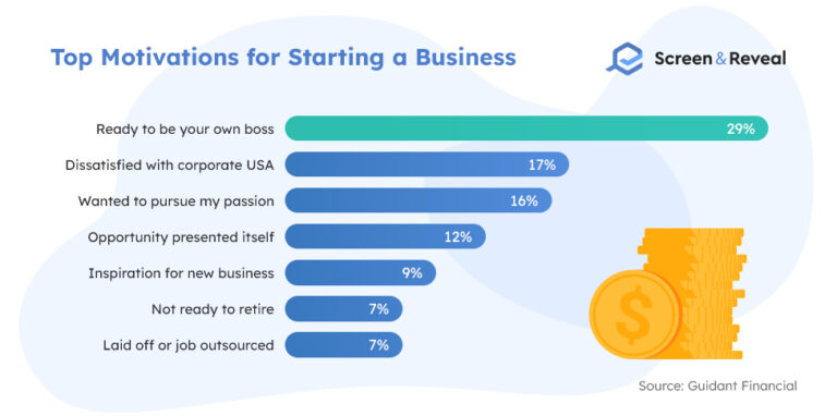 69 Entrepreneurship Statistics To Know In 2022 | Screen And Reveal