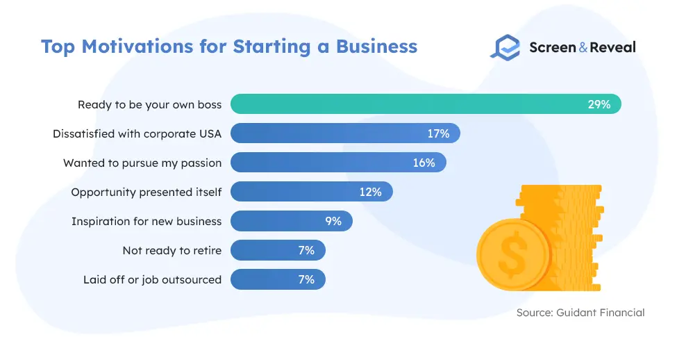 Top Motivations for Starting a Business